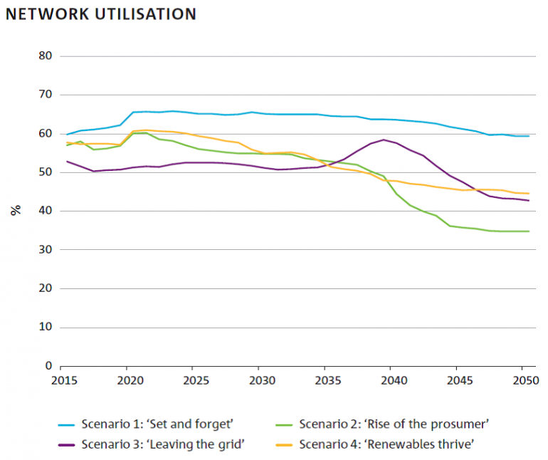 Graph for Will we embrace or reject the network